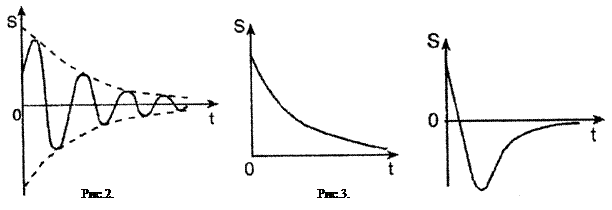На рисунке изображен график затухающих колебаний где s колеблющаяся величина описываемая уравнением
