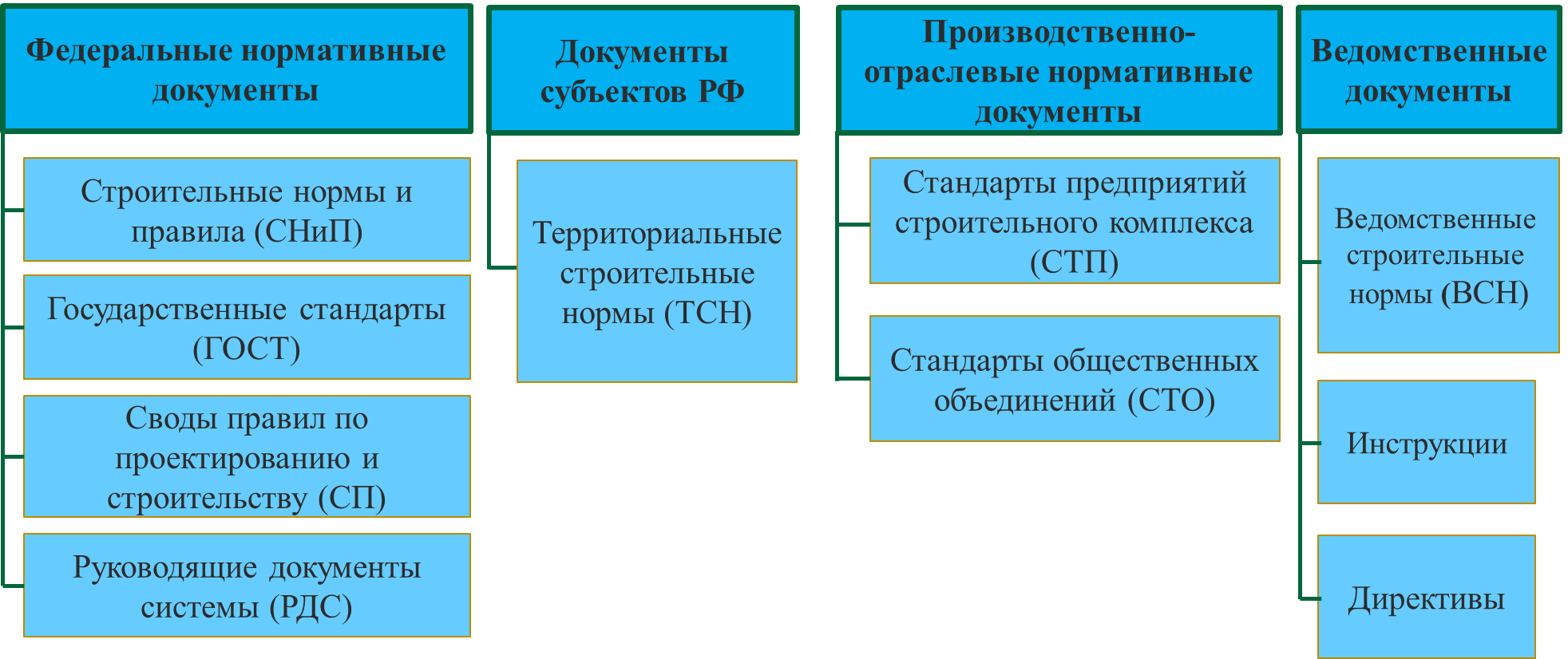 Система нормативных документов