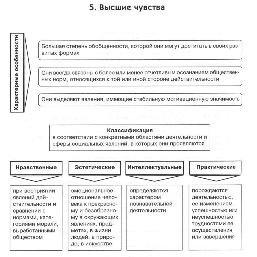 Проект занятия развивающего эмоционально ценностную сферу обучающихся