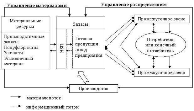 Производственная логистика схема