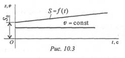 Задано уравнение s 10 20t 5t2 определить начальную скорость пройденную до начала отсчета