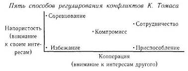 Опросник конфликты. Стратегии поведения в конфликте Томаса-Килмана. Способ реагирования в конфликте по Томасу. Методика Томаса конфликты. Тест Томаса стратегия поведения в конфликтной ситуации.