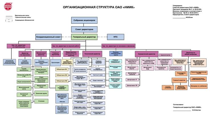 Структура оао