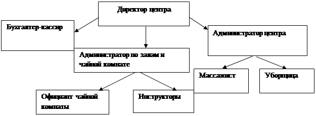 Структуру фитнес клуба можно представить в виде