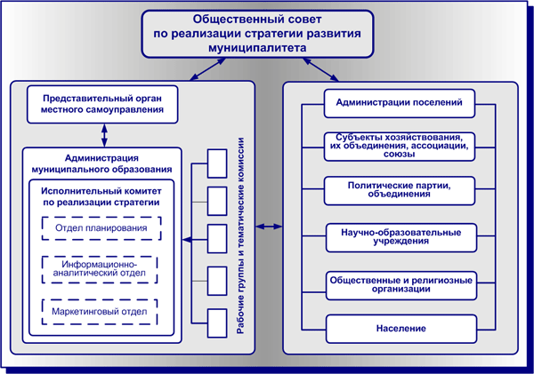 Муниципальное планирование