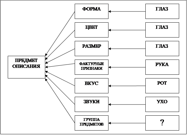 Сенсорно графические схемы воробьевой