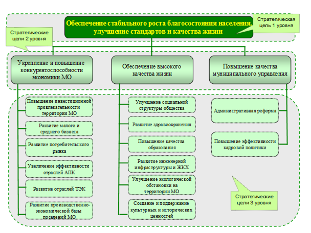 Проблемы социального развития муниципального образования. Дерево целей муниципального образования пример. Дерево целей администрации муниципального образования. Дерево целей развития города. Дерево целей и задач социально-экономического развития страны.