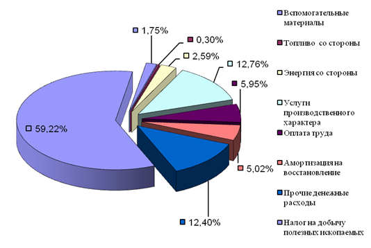 Структура себестоимости диаграмма
