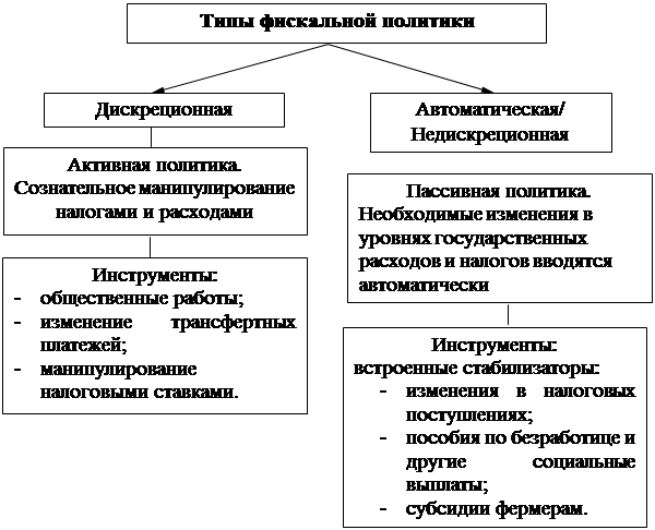 Сущность фискальной политики сложный план