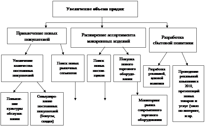 Дерево целей газпрома схема