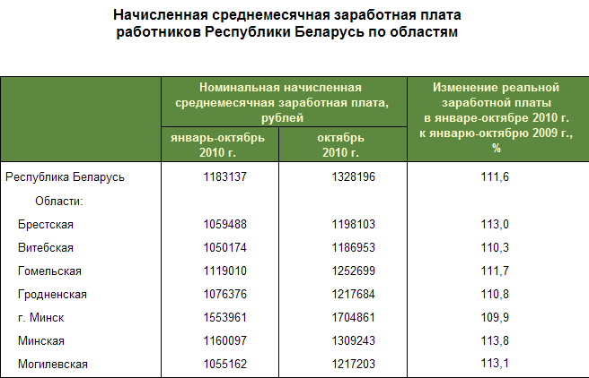 Какая базовая величина. Заработная плата / РБ. Заработная плата в Беларуси. Среднемесячная начисленная заработная плата. Средняя заработная плата в РБ.
