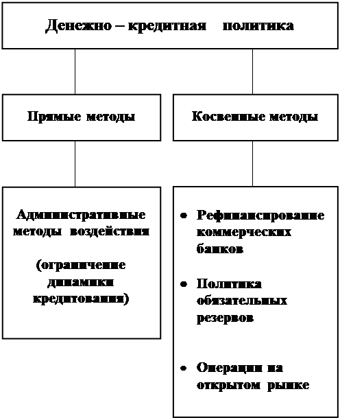 Денежно кредитное регулирование организация. Инструменты денежно-кредитной политики схема. Прямые и косвенные методы денежно-кредитного регулирования. Методы кредитно-денежной политики центрального банка. Денежно кредитная политика схема.