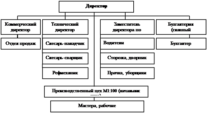 Управляющая компания рыбное. Производственная структура рыбоперерабатывающего предприятия. Структурная схема предприятия ЛВРЗ. Организационная структура рыбоводного предприятия. Организационная структура рыбного предприятия.