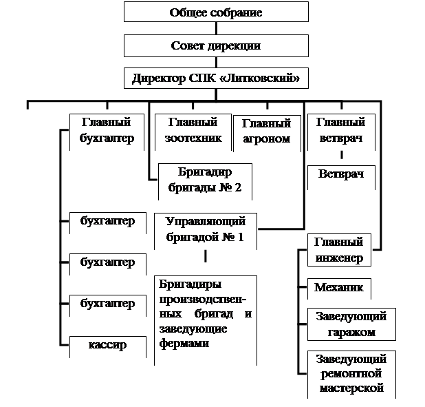 Схема управления сельским хозяйством