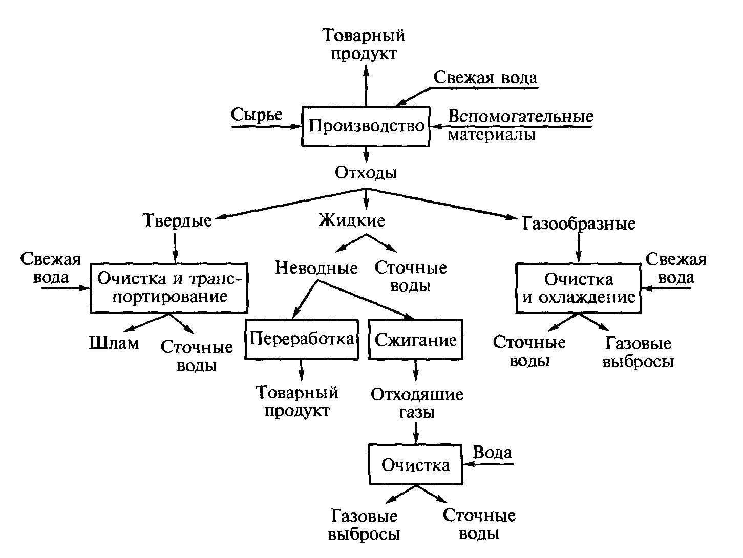 Схема безотходного производства