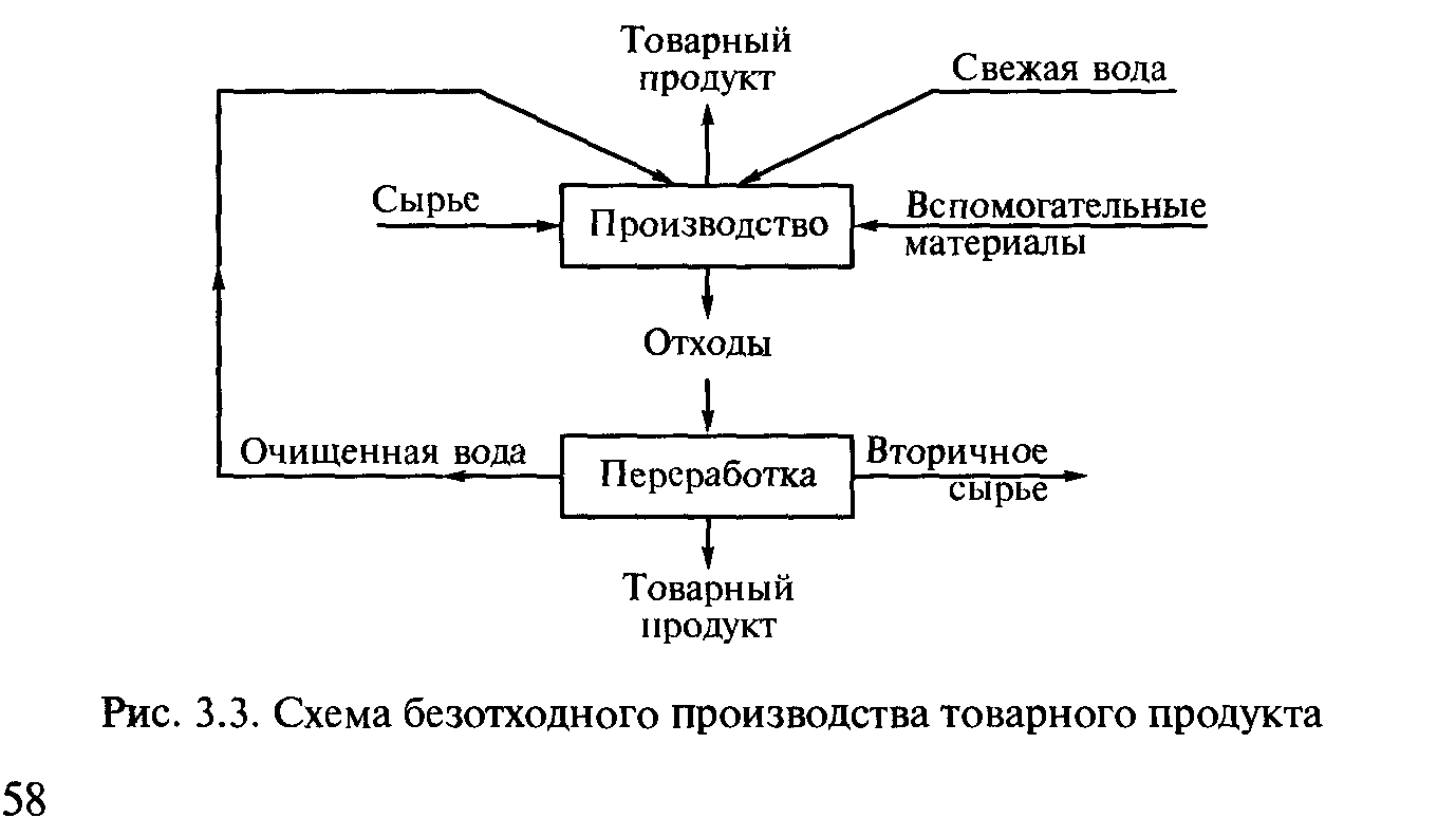 Схема безотходного производства