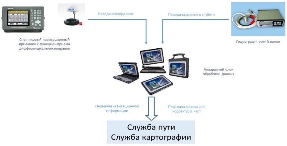 Навигационных информаций