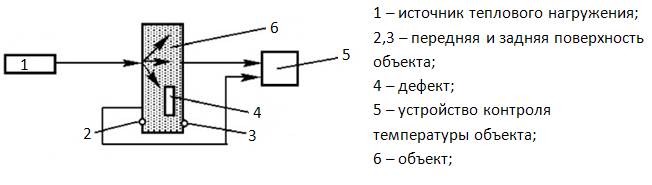 Схема теплового контроля. Схема активного теплового контроля. Тепловой метод неразрушающего контроля. Схема пассивного теплового контроля. Тепловой метод неразрушающего контроля схема.