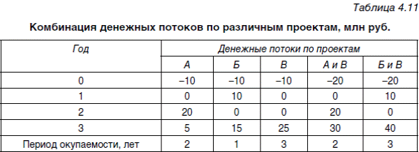 Срок жизни проекта