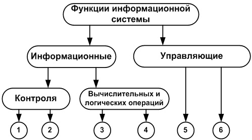 Схема функциональной структуры ис