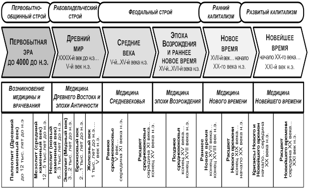 На какие периоды подразделяется история международных отношений. Периодизация истории медицины. История медицины таблица. Исторические периоды в истории медицины. Периодизация истории по Сорокиной.