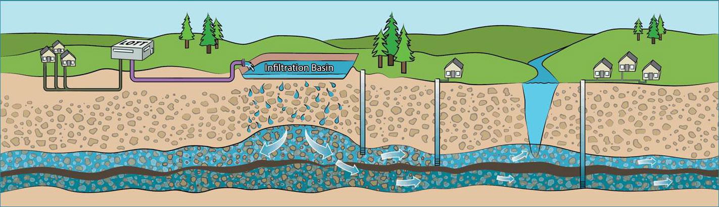 Откуда добывают воду. Инфильтрация грунтовых вод. Подземные реки для скважины. Инфильтрационные подземные воды. Фильтрация и инфильтрация подземных вод.