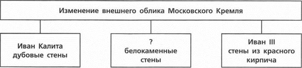 Схема облик. Изменение внешнего облика Московского Кремля. Изменение внешнего облика Московского Кремля схема. Схема изменения городского облика. Укажите имя пропущенное в данной схеме Иван Калита.