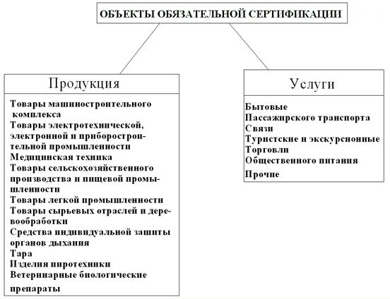 Продукция подлежащая добровольной сертификации