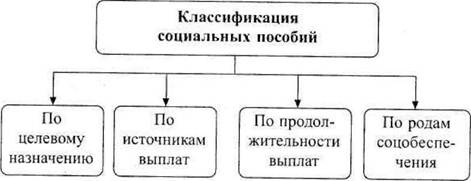 Соц обеспечение выплаты