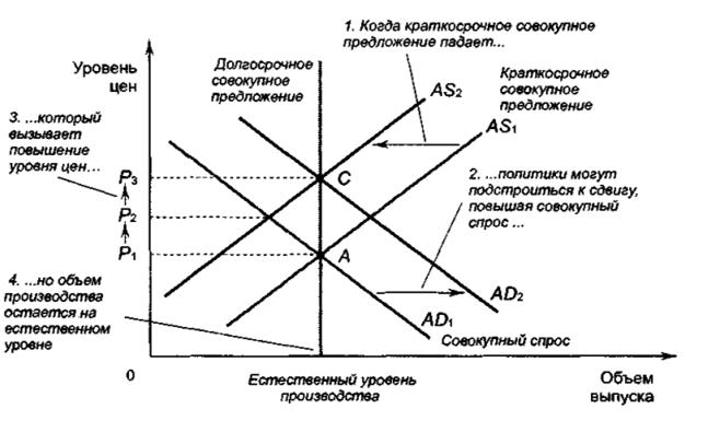 Уровень совокупного спроса. Снижение налогов увеличивает совокупный спрос. Сдвиг совокупного спроса и предложения. Взаимодействие совокупного спроса и совокупного предложения. Воздействие снижения налогов на совокупное предложение.