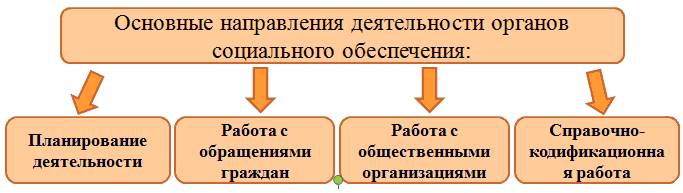 Виды планов работы органов социального обеспечения