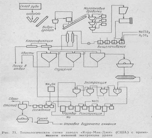 Технологическая схема экстракции