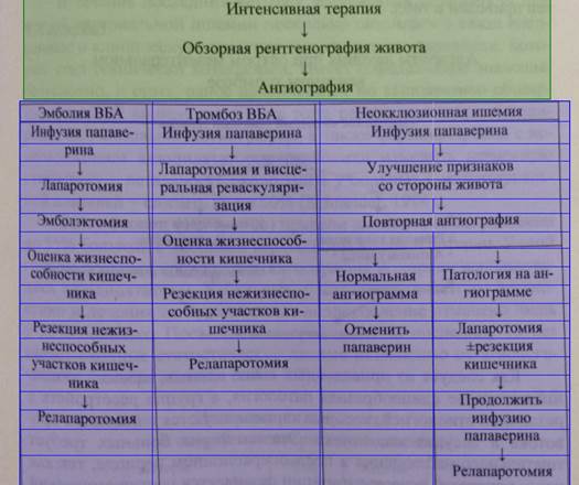 Тромбофлебит смп. Дифференциальная диагностика мезентериального тромбоза. Дифференциальная диагностика флеботромбоза. Тромбоз мезентериальных сосудов дифференциальная диагностика. Диф диагноз тромбофлебит и флеботромбоз.