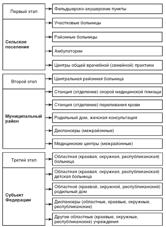 Организация лечебно профилактической помощи сельскому населению. Медицинская помощь сельскому населению диаграмма. Областные (краевые, окружные, республиканские) учреждения. Функции и задачи краевой окружной областной больницы. Первый этап - это учреждение здравоохранения сельского поселения.