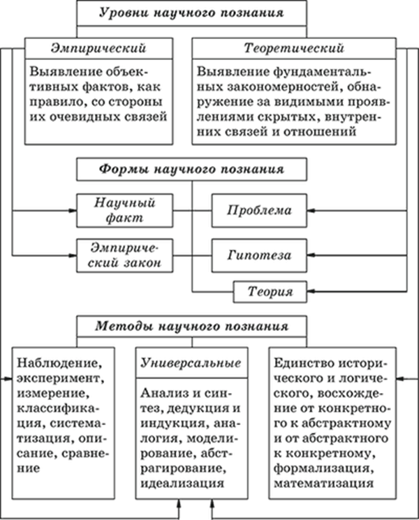 Форма уровня. Уровни научного познания Обществознание таблица. Уровни научного познания схема. Методы научного познания ЕГЭ Обществознание. Уровни научного познания Обществознание.