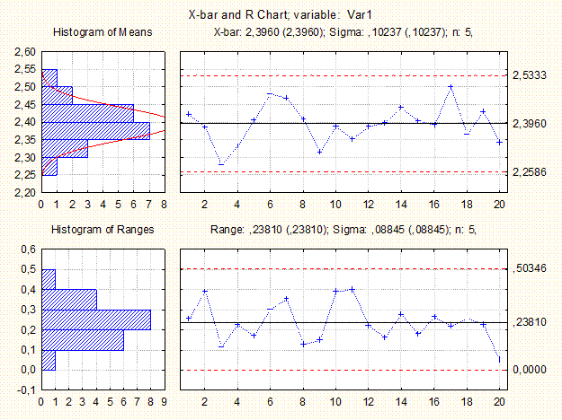 Контрольная карта средних значений