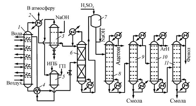Технологическая схема производства фенола