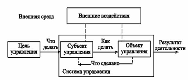 Определите на рисунке вид схемы управления управляющее воздействие обратная связь