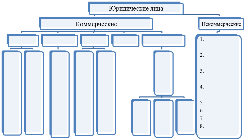 Заполните схему 10 названиями полимеров относящихся к каждой группе