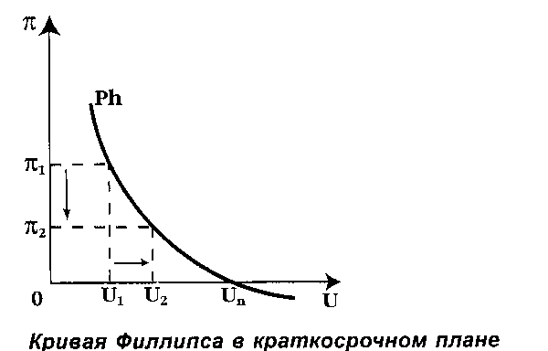 Кривая филлипса в краткосрочном периоде. Кривая Филлипса в краткосрочном периоде имеет вид. Кривая Филлипса в долгосрочном периоде. В краткосрочном периоде кривая Филлипса зависит от.