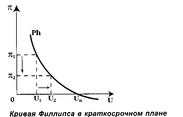 Кривая филлипса в краткосрочном периоде