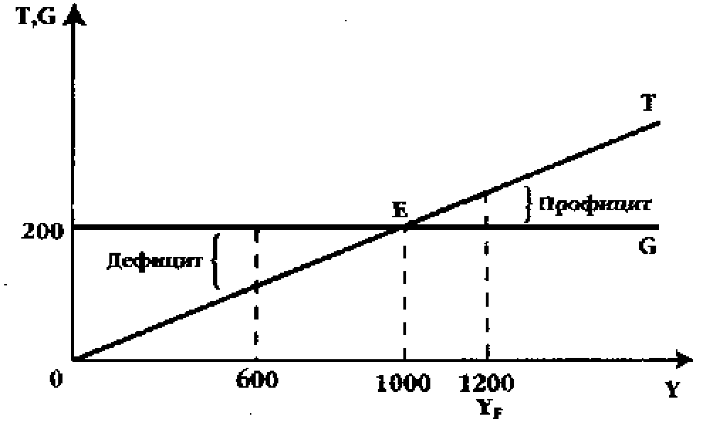 Действительный доход. Бюджетный дефицит и бюджетный излишек. Дефицит и профицит бюджета схема. . Дефицит и профицит государственного бюджета схема. Дефицит и профицит государственного бюджета график.