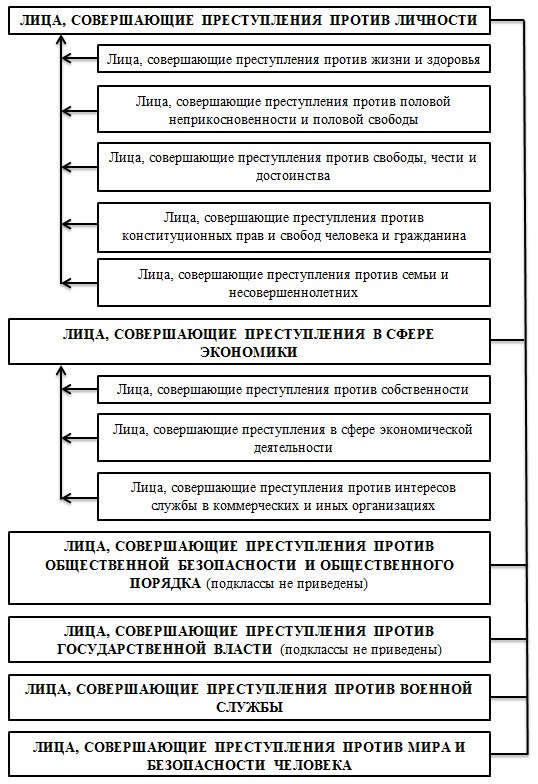 Структура личности преступника уголовно правовые