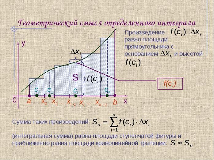 Определенный интеграл геометрический смысл