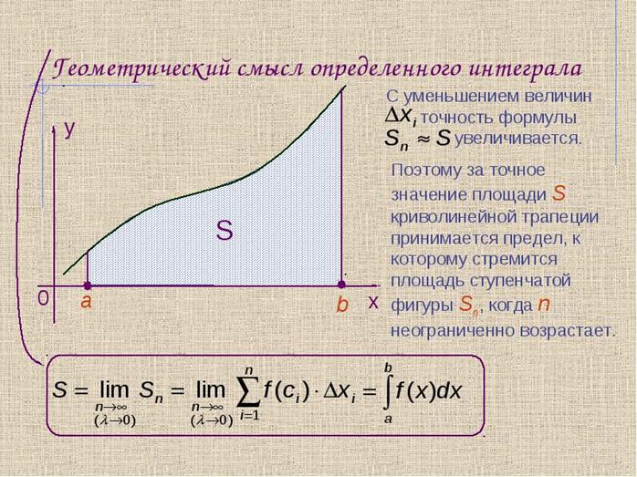 Геометрический смысл определенного интеграла