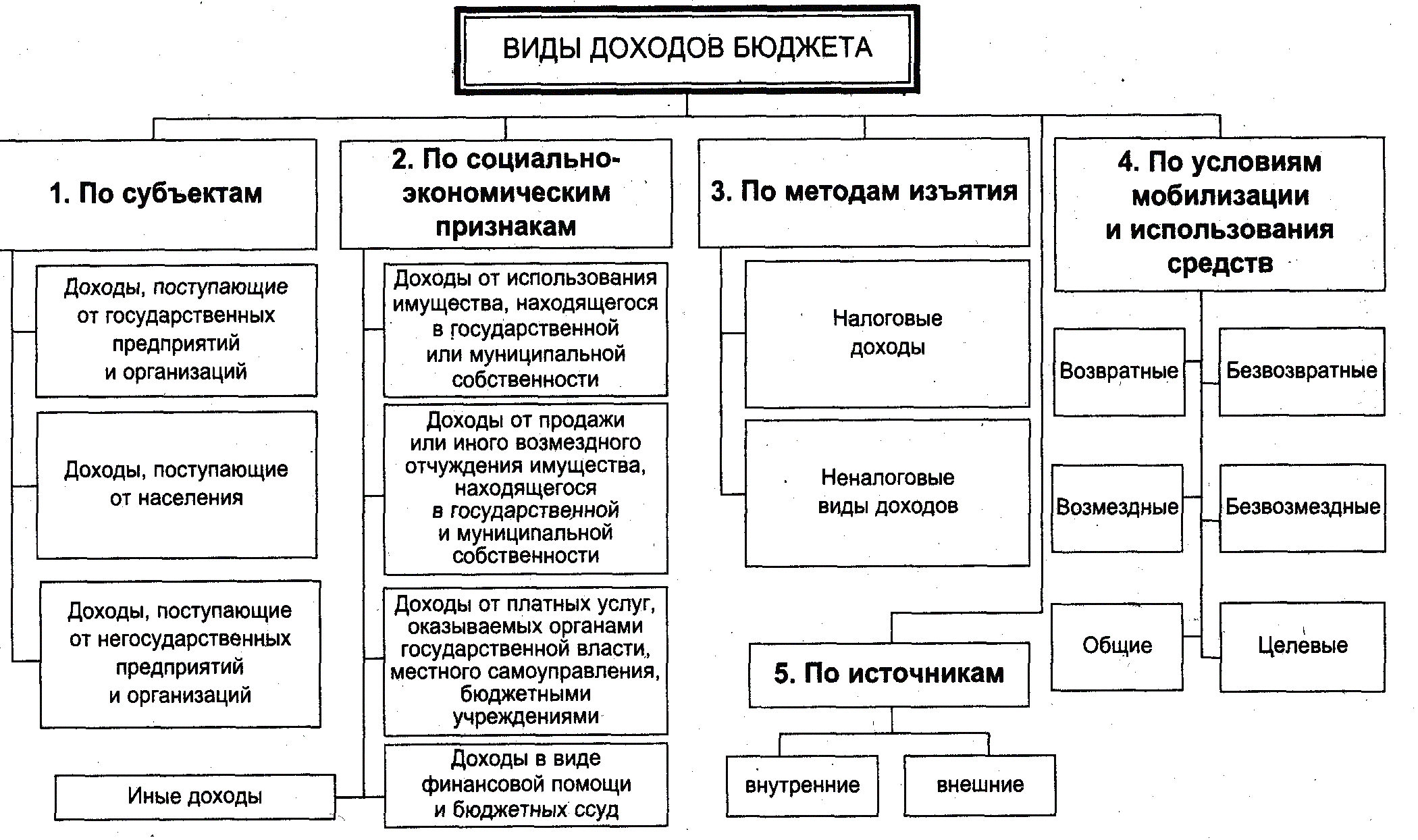 Организация расчетов в российской федерации