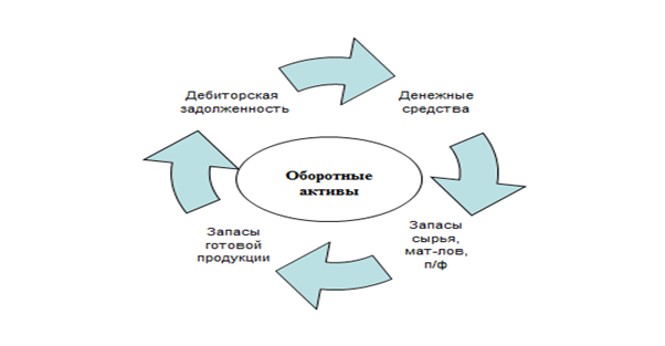 Оборот цикла. Цикл оборотных активов. Движение оборотных активов. Стадии оборотных активов. Основные этапы движения оборотных активов.