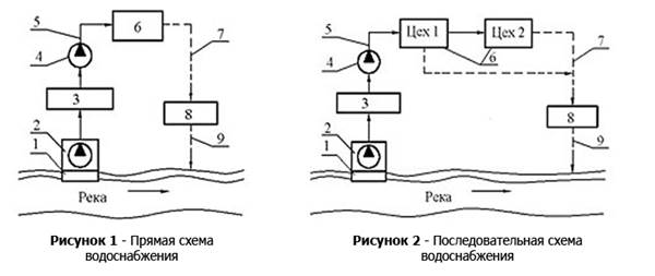 Схемы водоснабжения промышленных предприятий