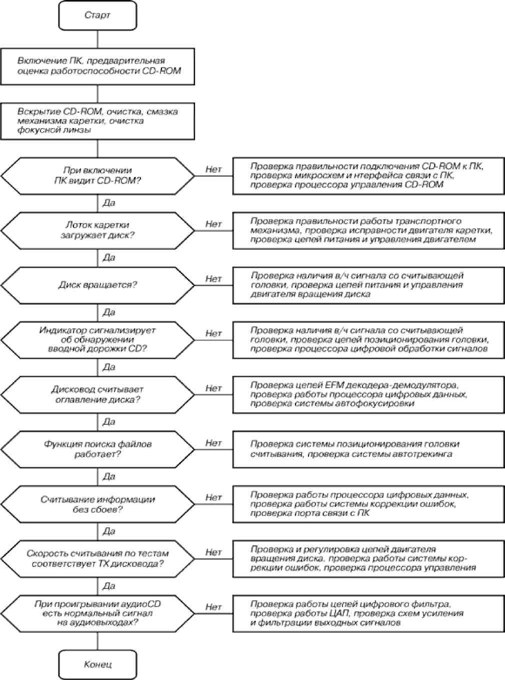 Алгоритм поиска неисправностей компьютера