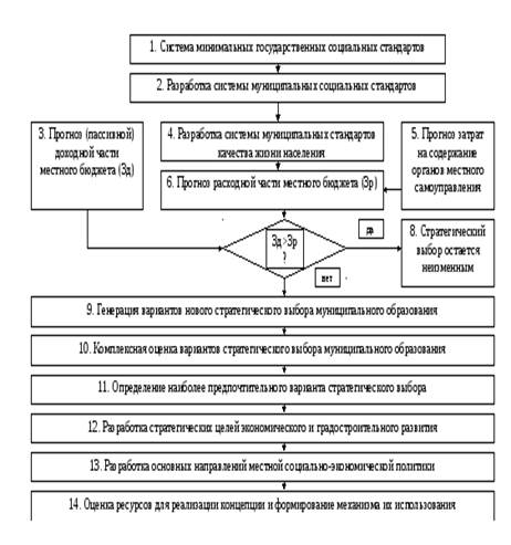 План развития муниципального образования